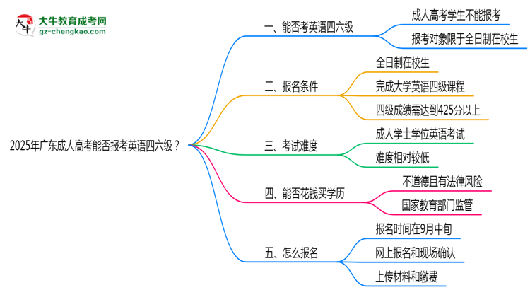 2025年廣東成人高考能否報(bào)考英語(yǔ)四六級(jí)？思維導(dǎo)圖