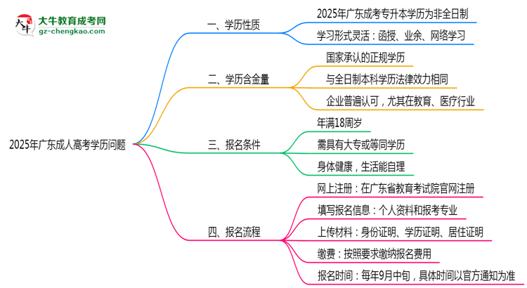 2025年廣東成人高考學(xué)歷屬于全日制嗎？思維導(dǎo)圖