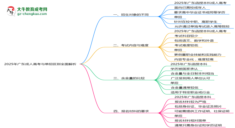 2025年廣東成人高考與單招區(qū)別全面解析思維導圖