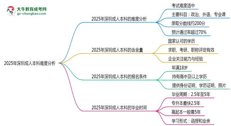 2025年深圳成人本科難度分析：通過率超70%？思維導(dǎo)圖