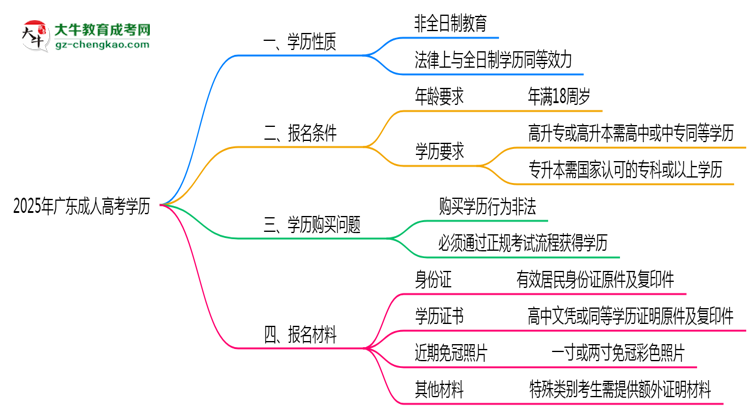 2025年廣東成人高考學(xué)歷屬于全日制嗎？思維導(dǎo)圖