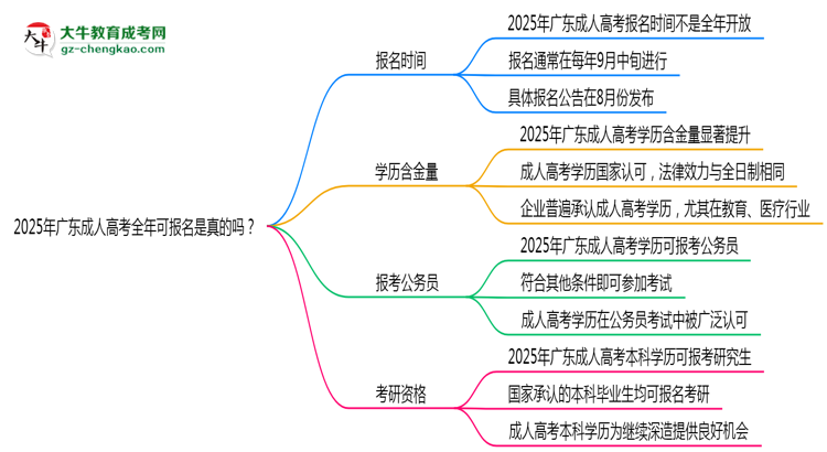 2025年廣東成人高考全年可報名是真的嗎？思維導(dǎo)圖