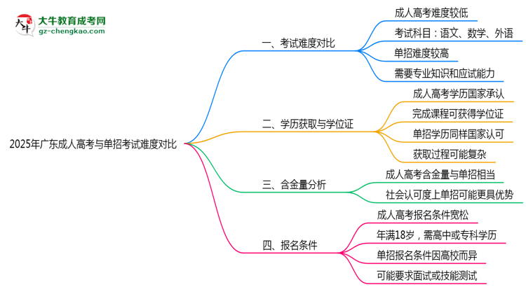 2025年廣東成人高考與單招考試難度對比思維導(dǎo)圖