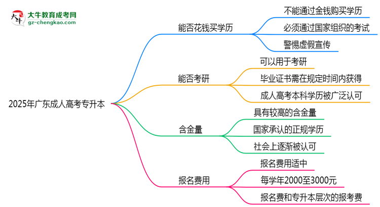 2025年廣東成人高考學(xué)歷能否花錢快速獲取？思維導(dǎo)圖