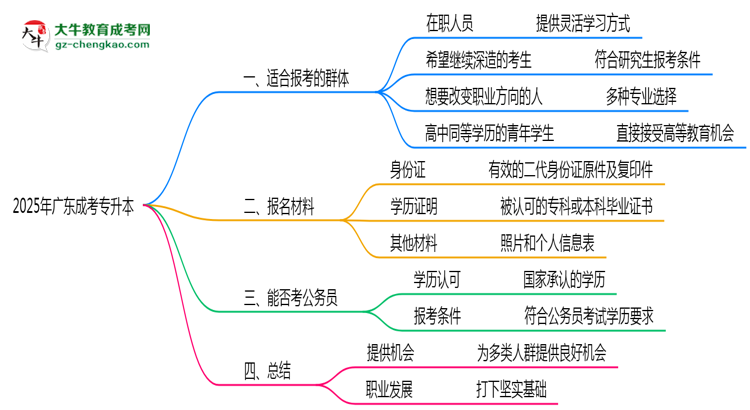 2025年廣東哪些人適合報考成人高考?思維導圖
