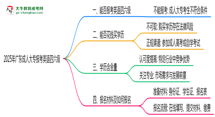 2025年廣東成人高考能否報考英語四六級？思維導(dǎo)圖