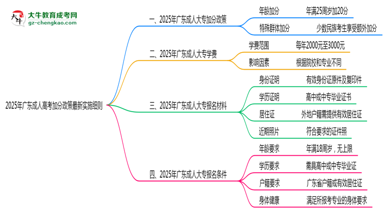 2025年廣東成人高考加分政策最新實(shí)施細(xì)則思維導(dǎo)圖