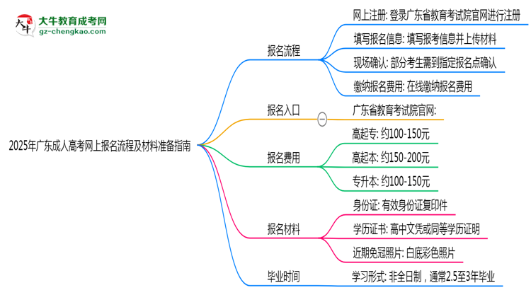 2025年廣東成人高考網(wǎng)上報(bào)名流程及材料準(zhǔn)備指南思維導(dǎo)圖