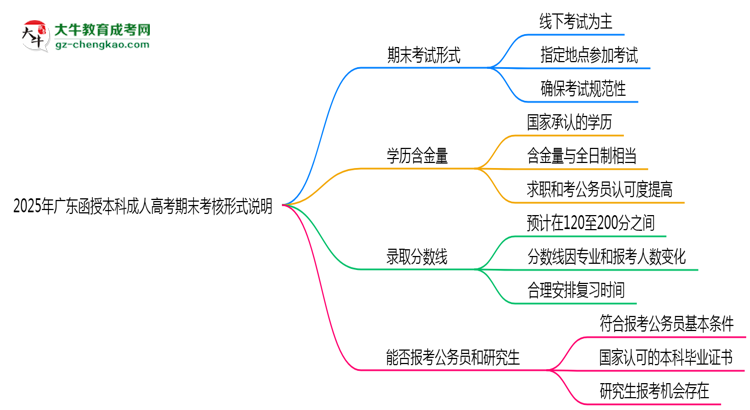 2025年廣東成人高考期末考核形式說明思維導(dǎo)圖