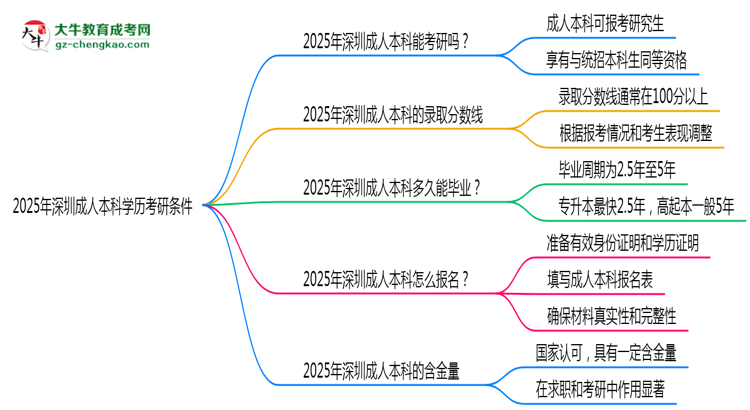 2025年深圳成人本科學(xué)歷考研條件:院校限制說(shuō)明思維導(dǎo)圖