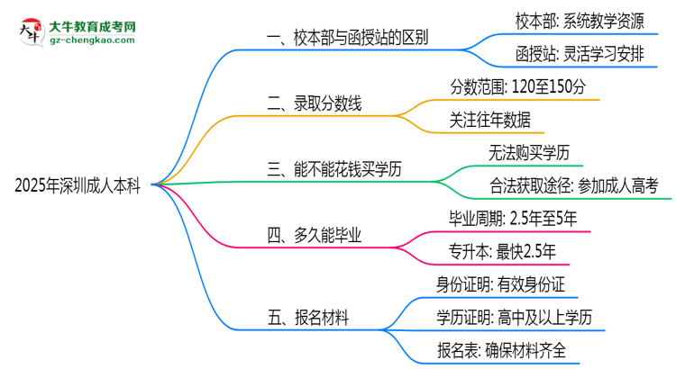 2025年報(bào)深圳成人本科選校本部or函授站？區(qū)別解析思維導(dǎo)圖
