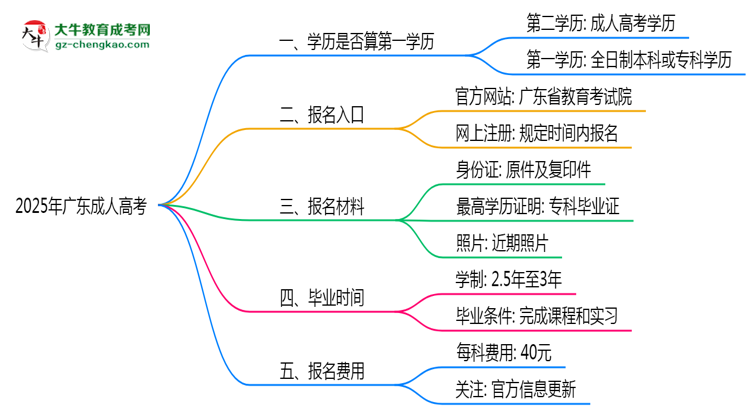 2025年廣東成人高考學(xué)歷算第一學(xué)歷嗎？思維導(dǎo)圖