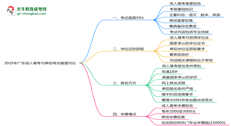 2025年廣東成人高考與單招考試難度對(duì)比思維導(dǎo)圖