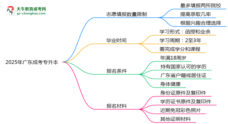 2025年廣東成人高考志愿填報數(shù)量限制思維導(dǎo)圖