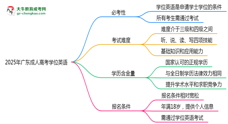 2025年廣東成人高考學(xué)位英語是否必考？思維導(dǎo)圖
