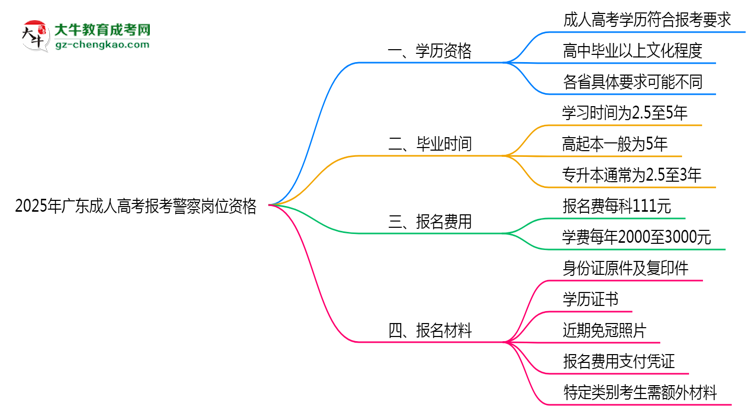 2025年廣東成人高考學歷報考警察崗位資格思維導圖