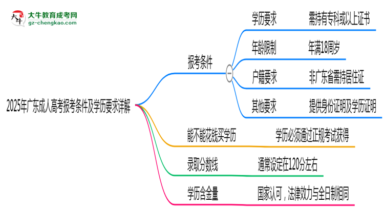 2025年廣東成人高考報考條件及學(xué)歷要求詳解思維導(dǎo)圖
