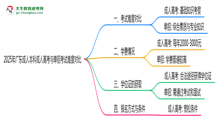 2025年廣東成人高考與單招考試難度對比思維導(dǎo)圖