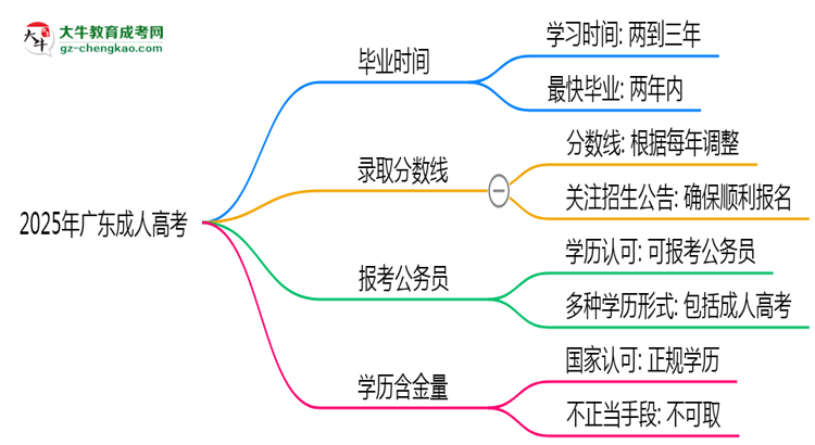 2025年廣東成人高考最快多久能畢業(yè)領(lǐng)取證書？思維導(dǎo)圖