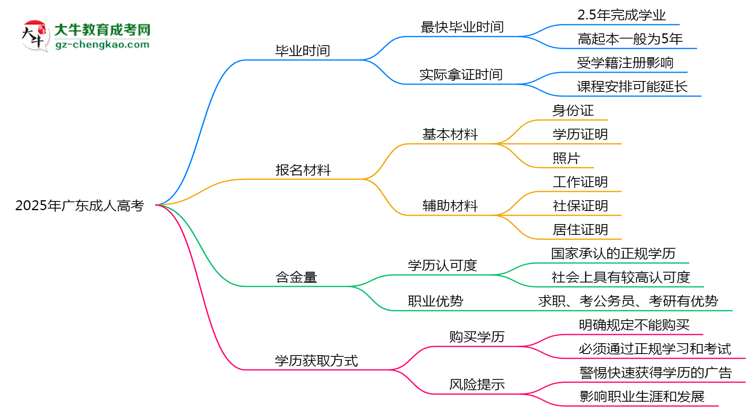 2025年廣東成人高考最快多久能畢業(yè)領(lǐng)取證書？思維導圖