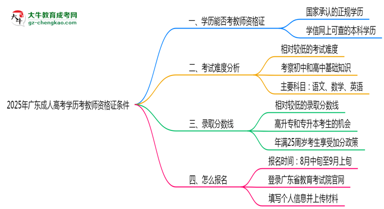 2025年廣東成人高考學(xué)歷考教師資格證條件思維導(dǎo)圖