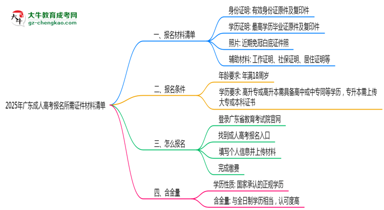 2025年廣東成人高考報名所需證件材料清單思維導圖