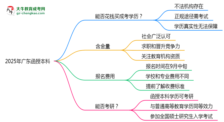 2025年廣東成人高考學(xué)歷能否花錢快速獲??？思維導(dǎo)圖