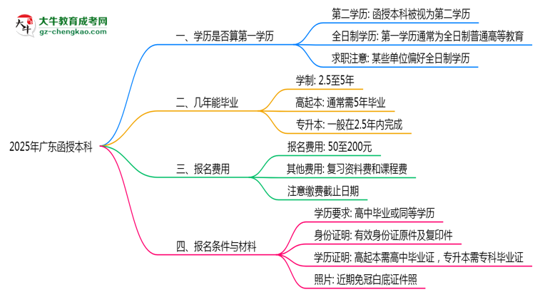 2025年廣東成人高考學(xué)歷算第一學(xué)歷嗎？思維導(dǎo)圖