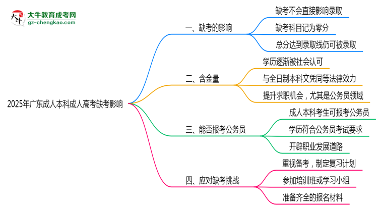 2025年廣東成人高考缺考會影響錄取嗎？思維導圖