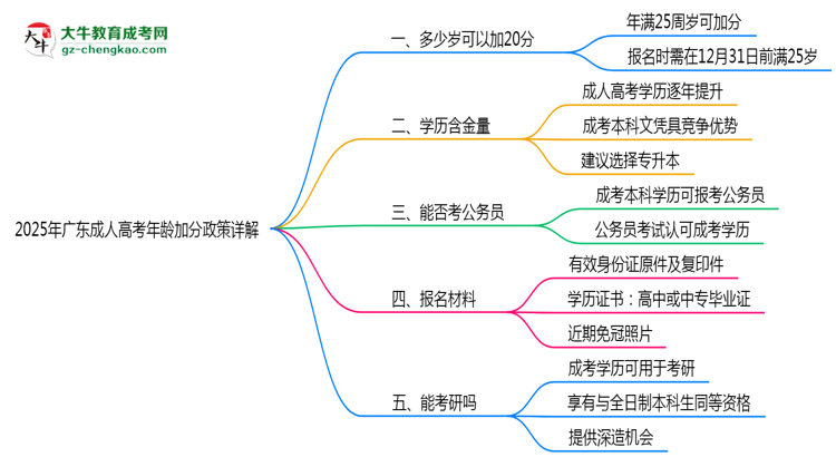 2025年廣東成人高考年齡加分政策詳解思維導圖