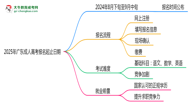 2025年廣東成人高考報名起止日期公布思維導(dǎo)圖