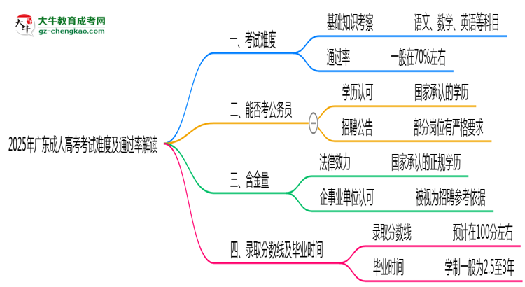 2025年廣東成人高考考試難度及通過率解讀思維導圖
