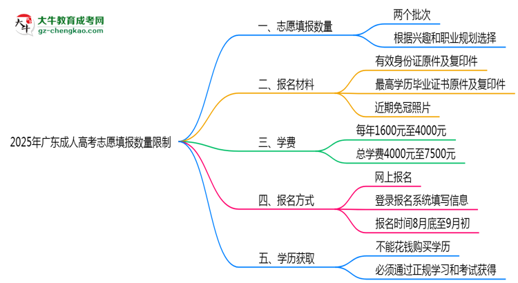 2025年廣東成人高考志愿填報數(shù)量限制思維導圖
