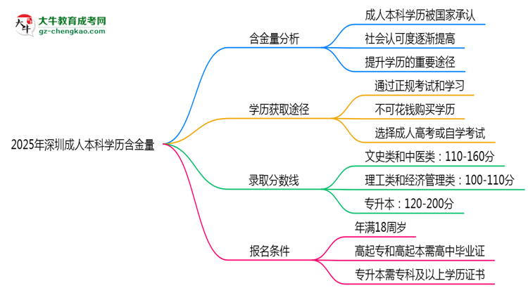 2025年深圳成人本科學(xué)歷含金量：企業(yè)認可度調(diào)查思維導(dǎo)圖