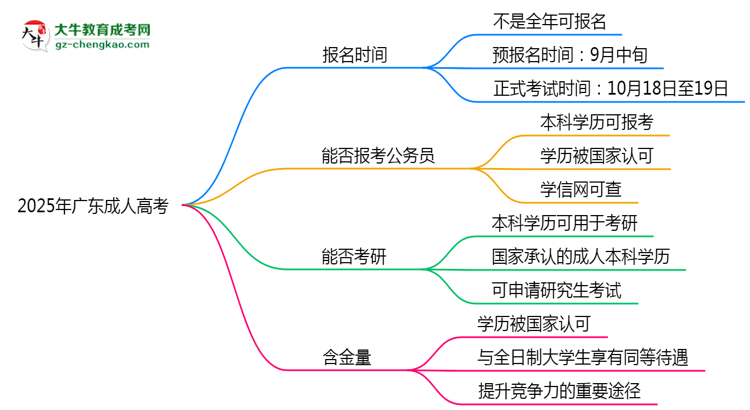 2025年廣東成人高考全年可報名是真的嗎？思維導圖
