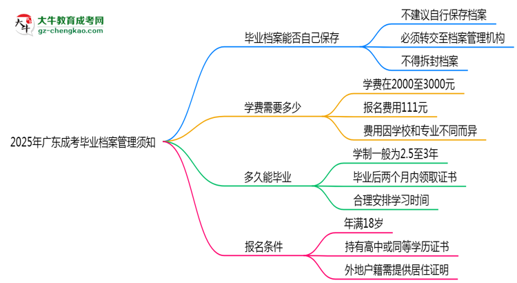 2025年廣東成人高考畢業(yè)檔案管理須知思維導圖
