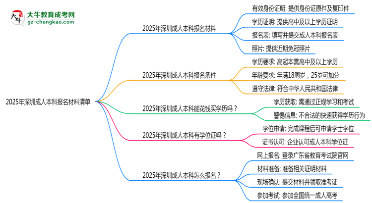 2025年深圳成人本科報名材料清單（附模板下載鏈接）思維導(dǎo)圖