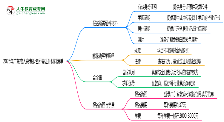 2025年廣東成人高考報(bào)名所需證件材料清單思維導(dǎo)圖