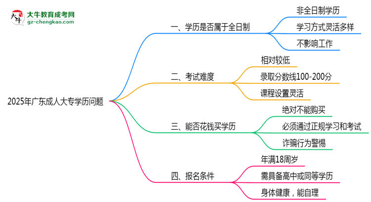 2025年廣東成人高考學(xué)歷屬于全日制嗎？思維導(dǎo)圖