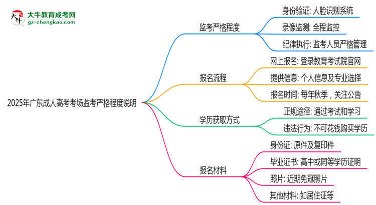 2025年廣東成人高考考場(chǎng)監(jiān)考嚴(yán)格程度說明思維導(dǎo)圖