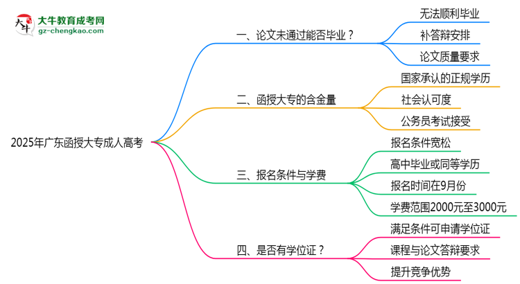 2025年廣東成人高考論文未通過能否畢業(yè)？思維導圖