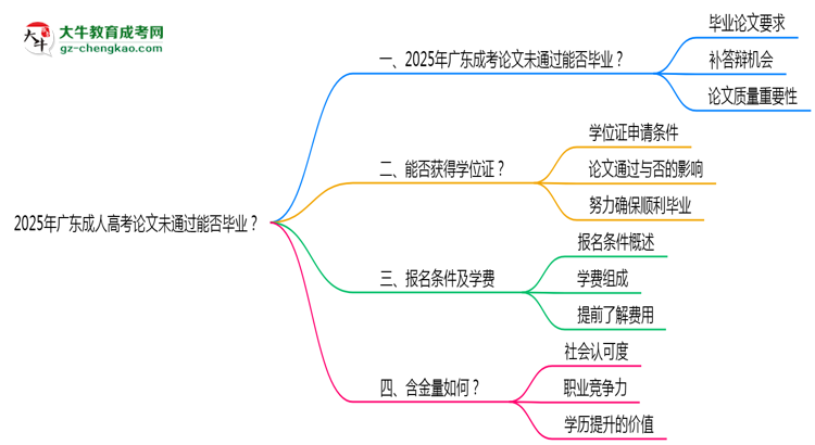 2025年廣東成人高考論文未通過能否畢業(yè)？思維導(dǎo)圖
