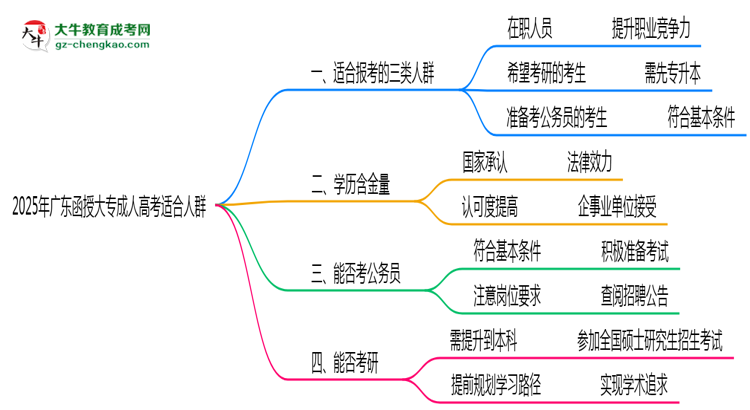 2025年廣東哪些人適合報(bào)考成人高考？思維導(dǎo)圖
