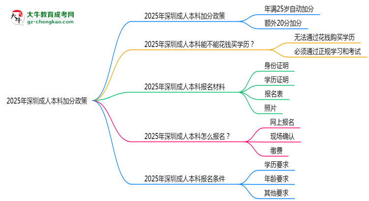 2025年深圳成人本科加分政策：25歲自動(dòng)加20分？思維導(dǎo)圖