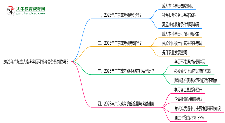 2025年廣東成人高考學(xué)歷可報(bào)考公務(wù)員崗位嗎？思維導(dǎo)圖