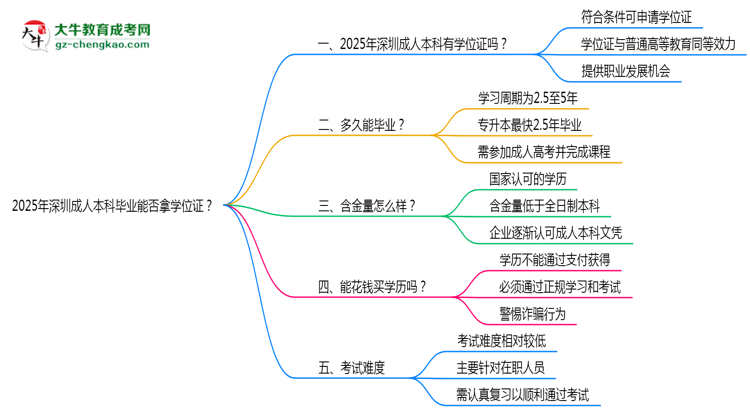 2025年深圳成人本科畢業(yè)能否拿學(xué)位證？官方申請(qǐng)條件思維導(dǎo)圖