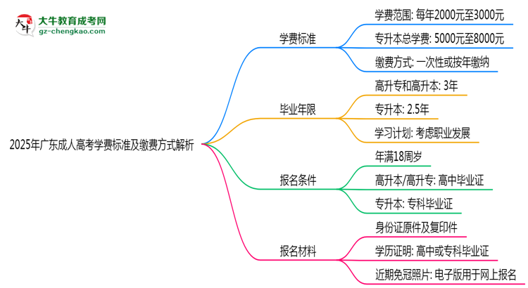 2025年廣東成人高考學(xué)費標(biāo)準(zhǔn)及繳費方式解析思維導(dǎo)圖