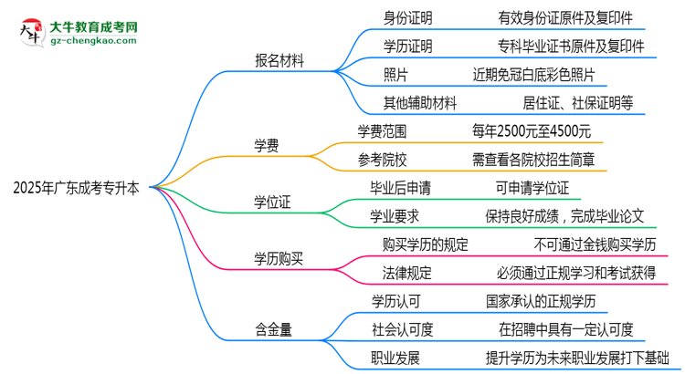 2025年廣東成人高考報名所需證件材料清單思維導圖