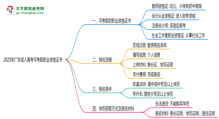 2025年廣東成人高考可考取職業(yè)資格證書思維導(dǎo)圖
