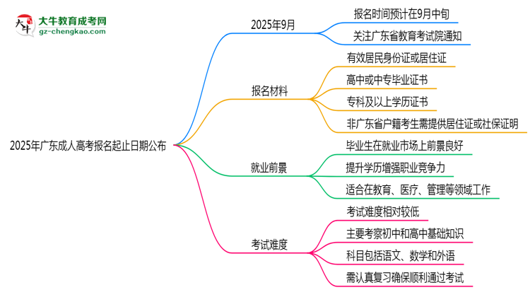 2025年廣東成人高考報(bào)名起止日期公布思維導(dǎo)圖